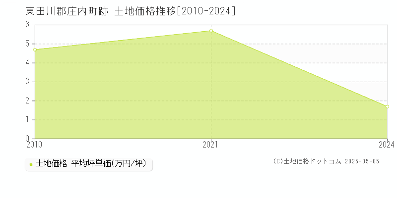 跡(東田川郡庄内町)の土地価格推移グラフ(坪単価)[2010-2024年]