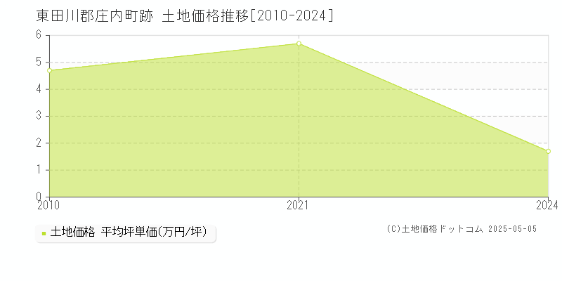 東田川郡庄内町跡の土地価格推移グラフ 