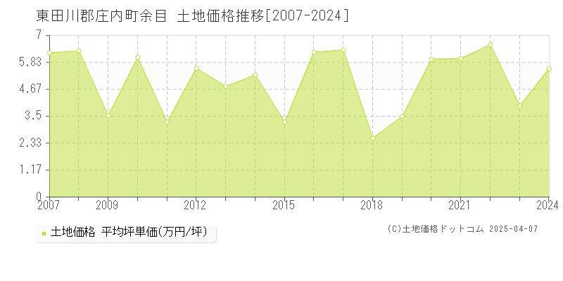 東田川郡庄内町余目の土地価格推移グラフ 