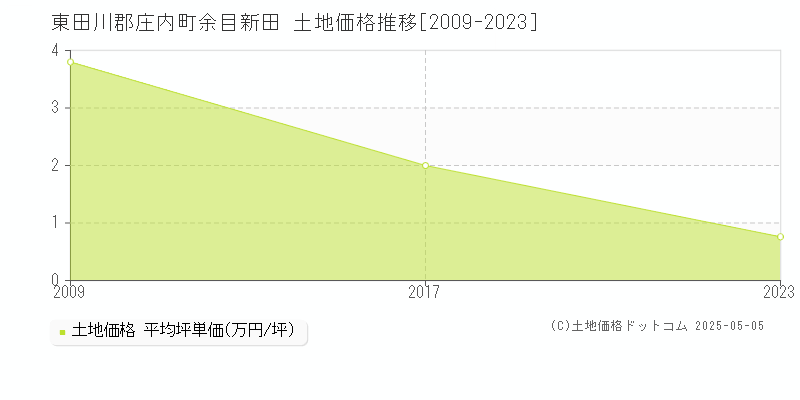 東田川郡庄内町余目新田の土地価格推移グラフ 