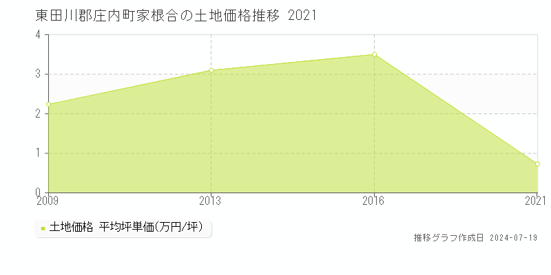 東田川郡庄内町家根合の土地価格推移グラフ 