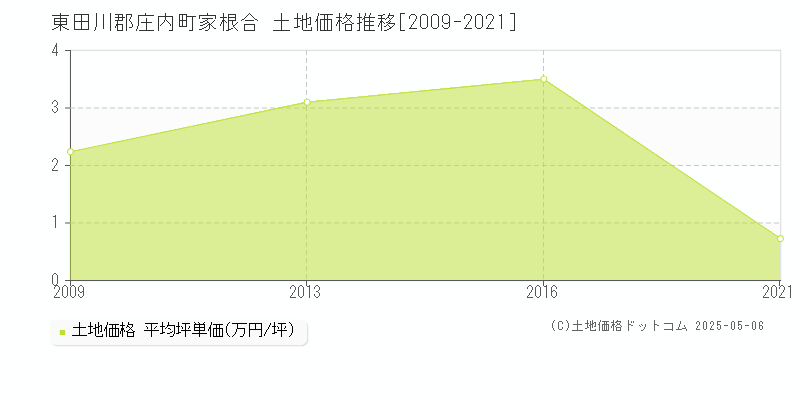 家根合(東田川郡庄内町)の土地価格推移グラフ(坪単価)[2009-2021年]
