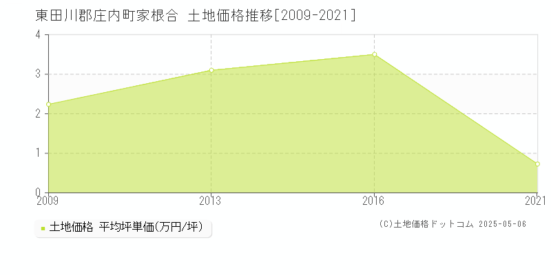 東田川郡庄内町家根合の土地価格推移グラフ 