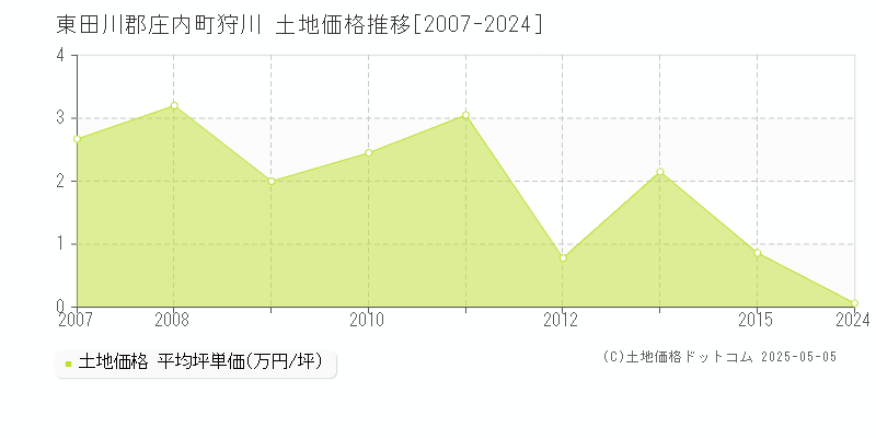 狩川(東田川郡庄内町)の土地価格推移グラフ(坪単価)[2007-2024年]