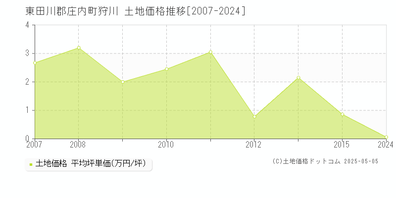 東田川郡庄内町狩川の土地価格推移グラフ 