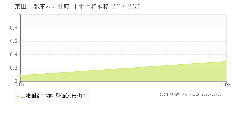 東田川郡庄内町肝煎の土地価格推移グラフ 