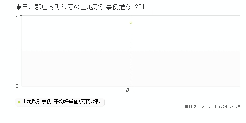 東田川郡庄内町常万の土地価格推移グラフ 
