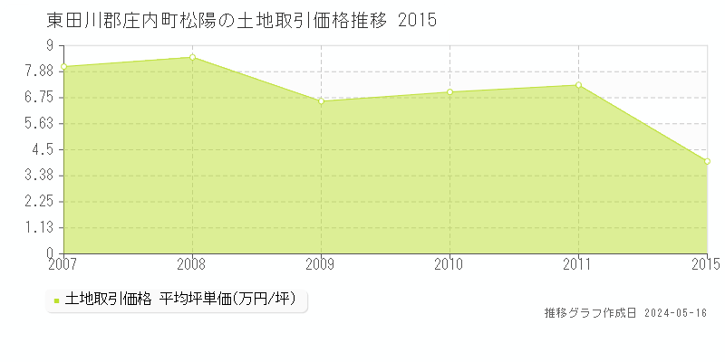 東田川郡庄内町松陽の土地価格推移グラフ 