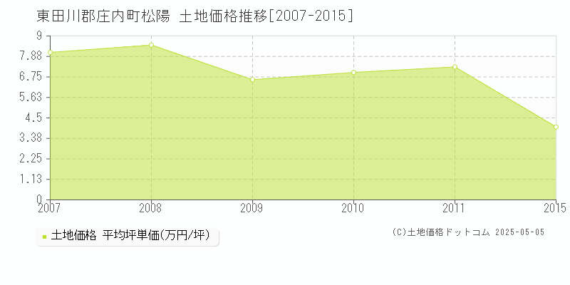 松陽(東田川郡庄内町)の土地価格推移グラフ(坪単価)[2007-2015年]