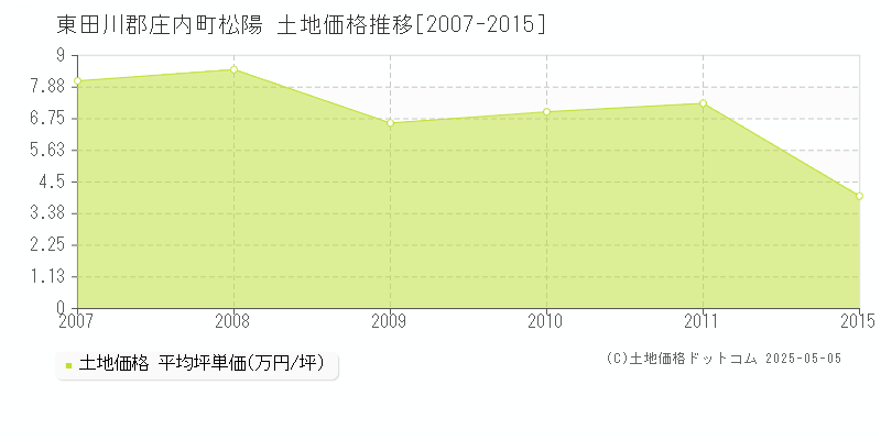 東田川郡庄内町松陽の土地価格推移グラフ 