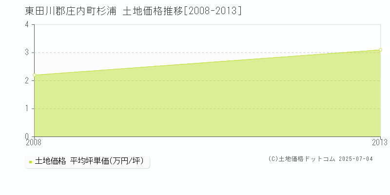 杉浦(東田川郡庄内町)の土地価格推移グラフ(坪単価)[2008-2013年]