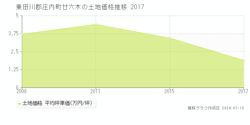 東田川郡庄内町廿六木の土地価格推移グラフ 