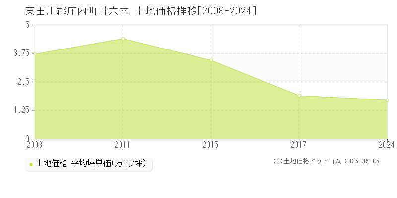 廿六木(東田川郡庄内町)の土地価格推移グラフ(坪単価)[2008-2024年]