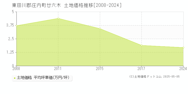 東田川郡庄内町廿六木の土地価格推移グラフ 