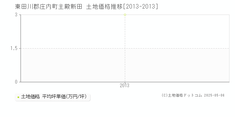 主殿新田(東田川郡庄内町)の土地価格推移グラフ(坪単価)[2013-2013年]