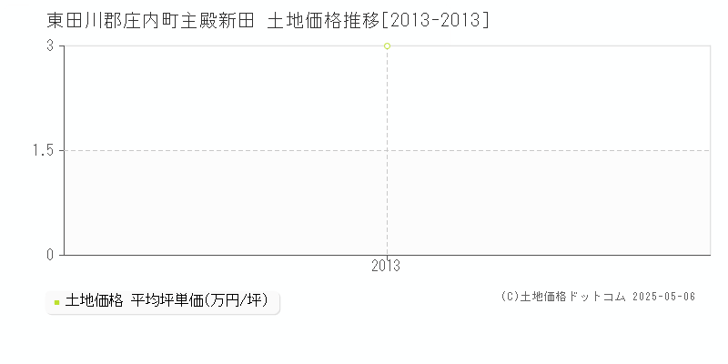 東田川郡庄内町主殿新田の土地価格推移グラフ 