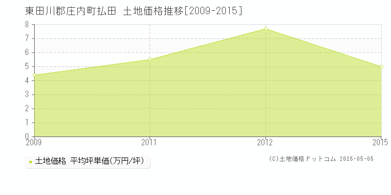 払田(東田川郡庄内町)の土地価格推移グラフ(坪単価)[2009-2015年]