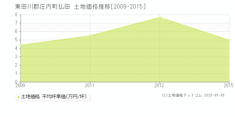 東田川郡庄内町払田の土地価格推移グラフ 