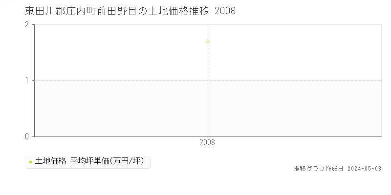東田川郡庄内町前田野目の土地価格推移グラフ 