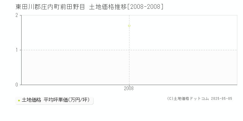前田野目(東田川郡庄内町)の土地価格推移グラフ(坪単価)[2008-2008年]