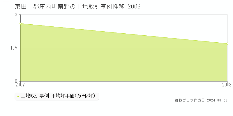 東田川郡庄内町南野の土地価格推移グラフ 