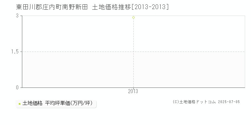 東田川郡庄内町南野新田の土地価格推移グラフ 