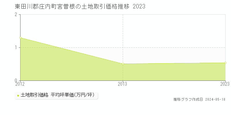東田川郡庄内町宮曽根の土地価格推移グラフ 