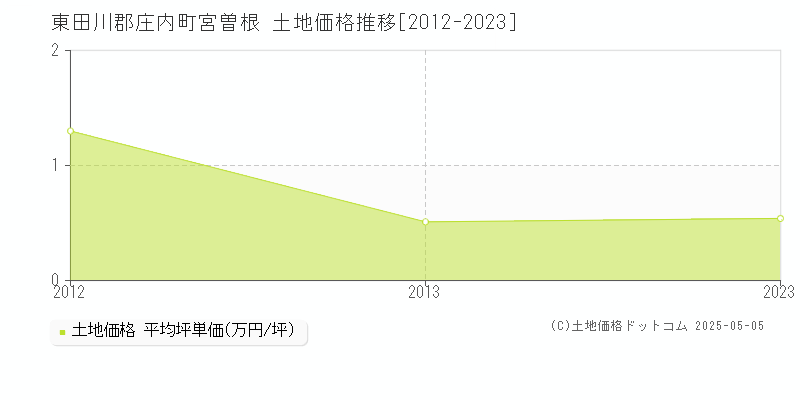 宮曽根(東田川郡庄内町)の土地価格推移グラフ(坪単価)[2012-2023年]