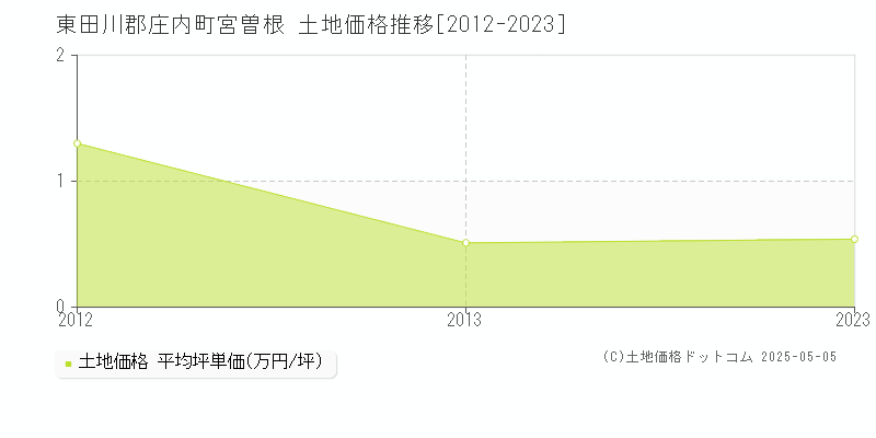 東田川郡庄内町宮曽根の土地価格推移グラフ 