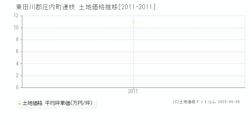 東田川郡庄内町連枝の土地価格推移グラフ 