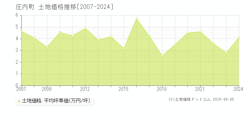 庄内町(山形県)の土地価格推移グラフ(坪単価)[2007-2024年]