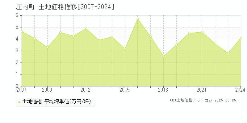 東田川郡庄内町の土地価格推移グラフ 