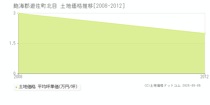 北目(飽海郡遊佐町)の土地価格推移グラフ(坪単価)[2008-2012年]