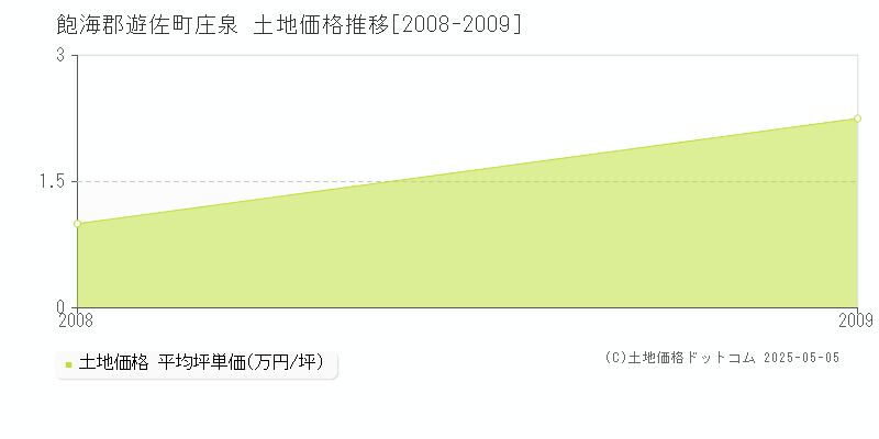 庄泉(飽海郡遊佐町)の土地価格推移グラフ(坪単価)[2008-2009年]
