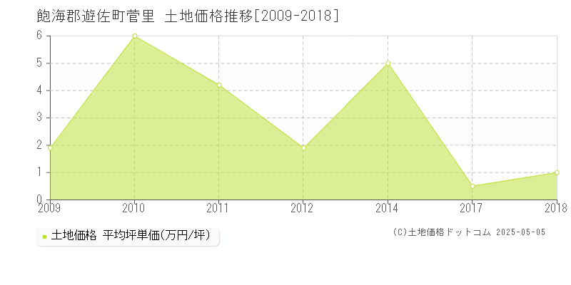 菅里(飽海郡遊佐町)の土地価格推移グラフ(坪単価)[2009-2018年]