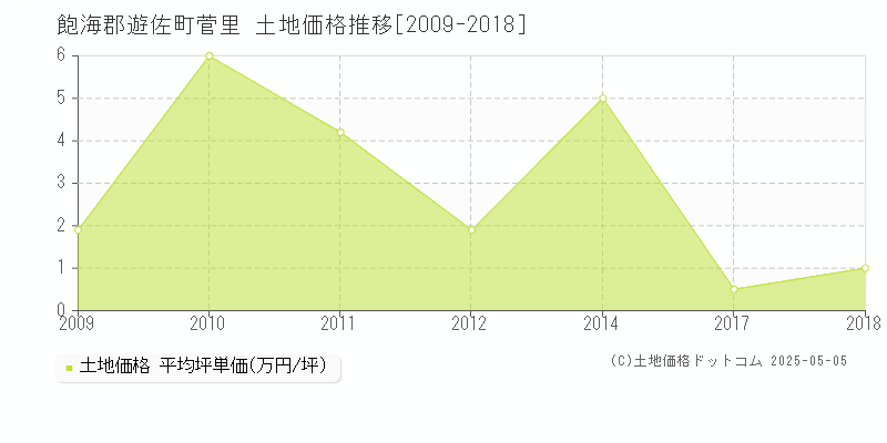 飽海郡遊佐町菅里の土地価格推移グラフ 