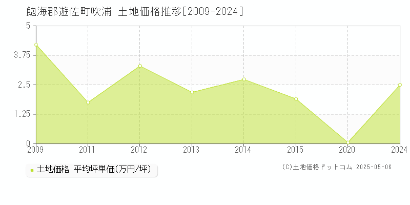 吹浦(飽海郡遊佐町)の土地価格推移グラフ(坪単価)[2009-2024年]