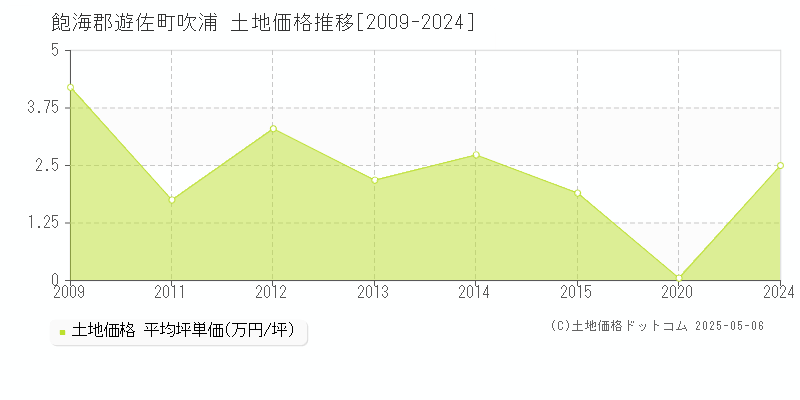 飽海郡遊佐町吹浦の土地価格推移グラフ 