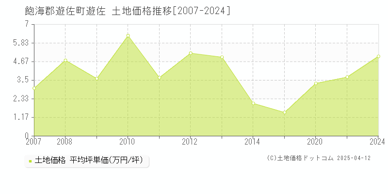 飽海郡遊佐町遊佐の土地価格推移グラフ 