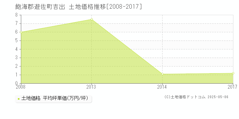 吉出(飽海郡遊佐町)の土地価格推移グラフ(坪単価)[2008-2017年]