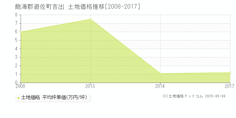 飽海郡遊佐町吉出の土地価格推移グラフ 