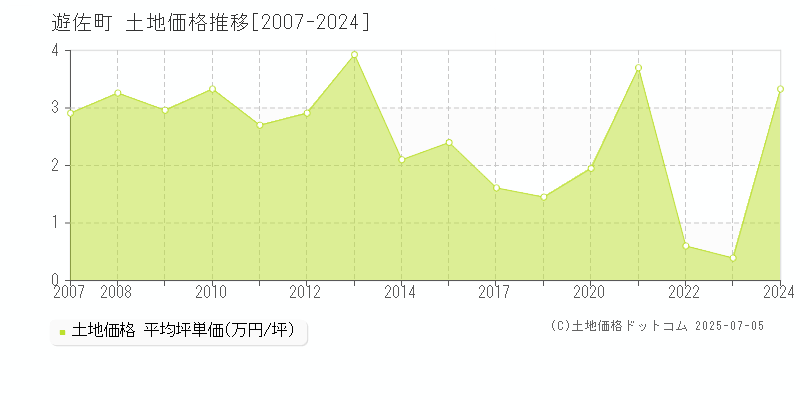 遊佐町(山形県)の土地価格推移グラフ(坪単価)[2007-2024年]