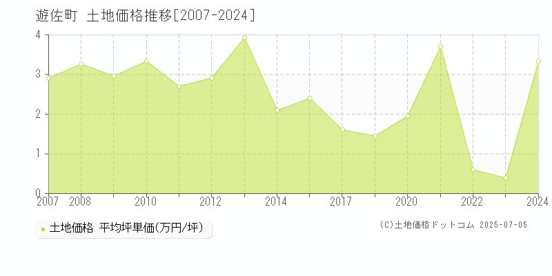 飽海郡遊佐町の土地価格推移グラフ 