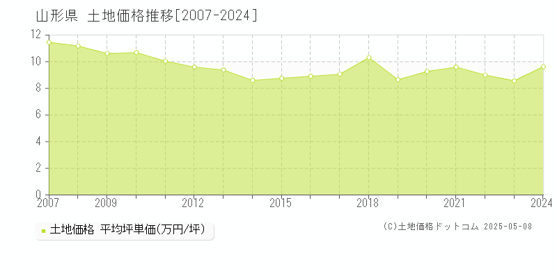 山形県の土地価格推移グラフ(坪単価)[2007-2024年]