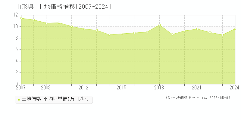 山形県の土地取引事例推移グラフ 