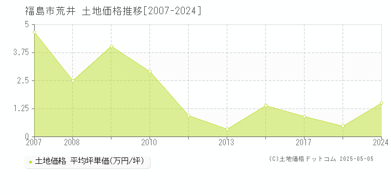荒井(福島市)の土地価格推移グラフ(坪単価)[2007-2024年]