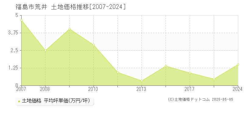 福島市荒井の土地価格推移グラフ 