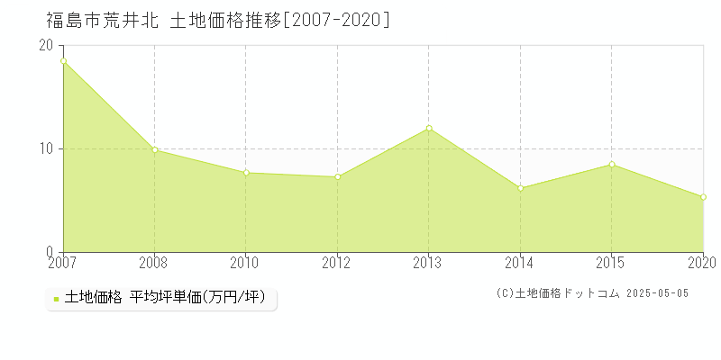 荒井北(福島市)の土地価格推移グラフ(坪単価)[2007-2020年]