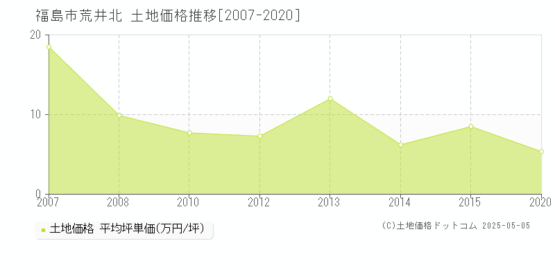 福島市荒井北の土地価格推移グラフ 