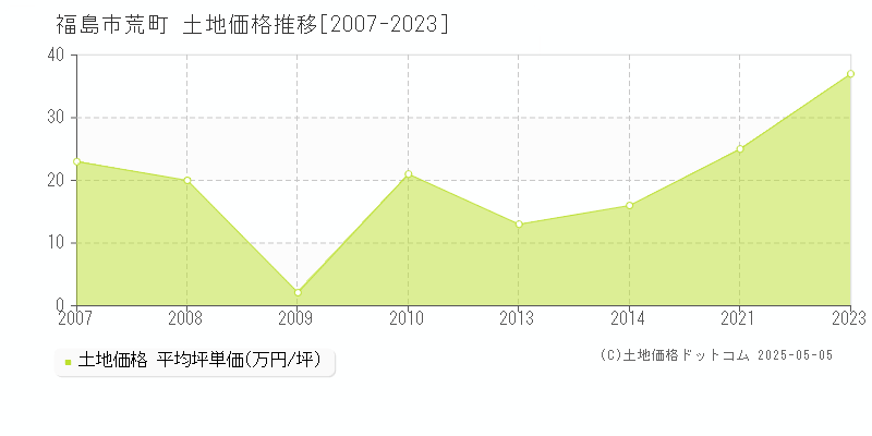 福島市荒町の土地価格推移グラフ 